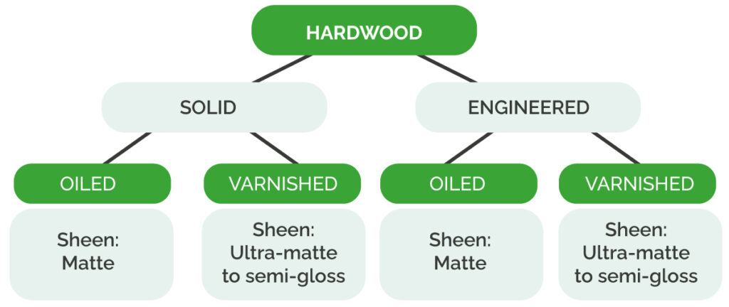 Hardwood Flooring Solid, Engineered, Oiled and Varnished Sheens